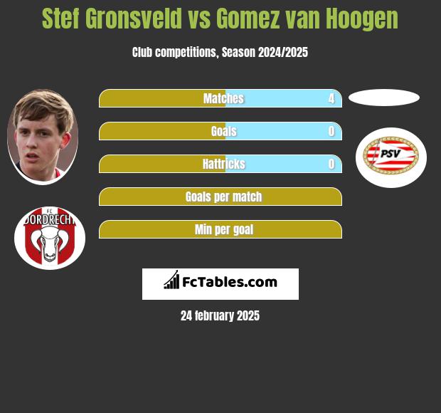 Stef Gronsveld vs Gomez van Hoogen h2h player stats