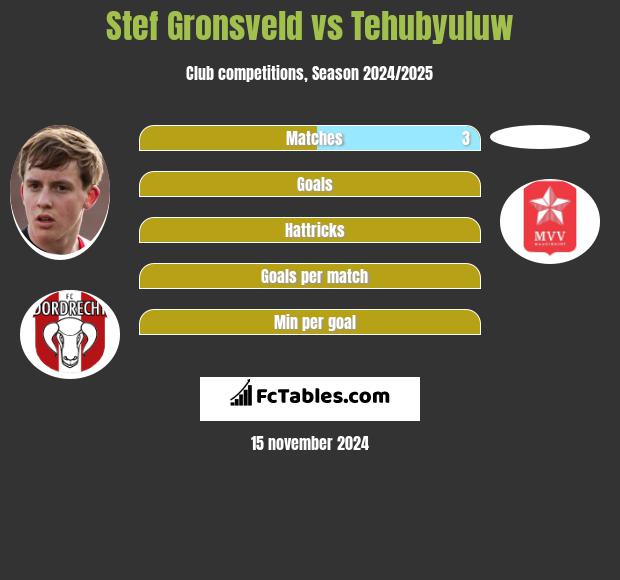 Stef Gronsveld vs Tehubyuluw h2h player stats