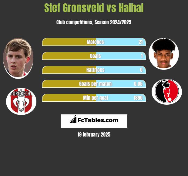 Stef Gronsveld vs Halhal h2h player stats