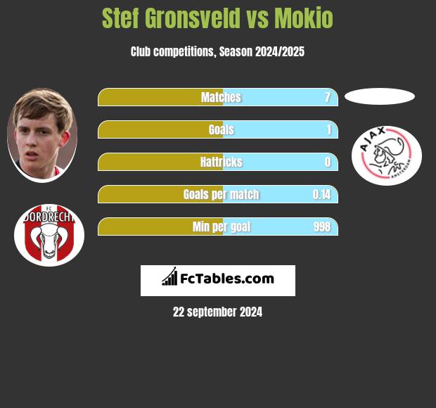 Stef Gronsveld vs Mokio h2h player stats