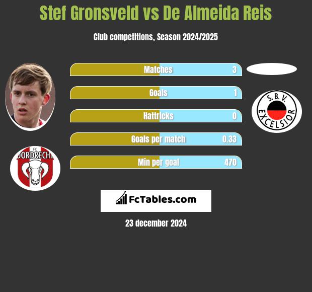 Stef Gronsveld vs De Almeida Reis h2h player stats