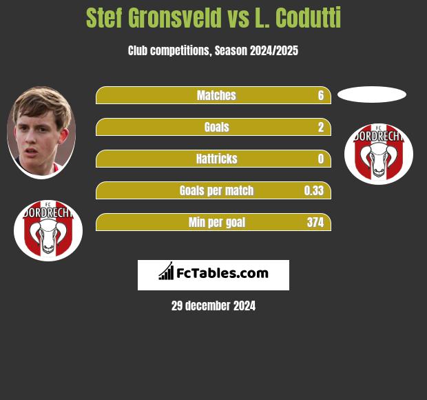 Stef Gronsveld vs L. Codutti h2h player stats