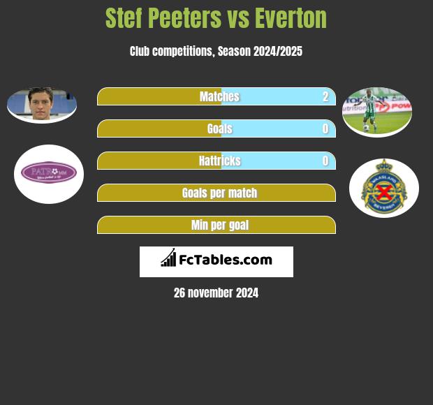 Stef Peeters vs Everton h2h player stats