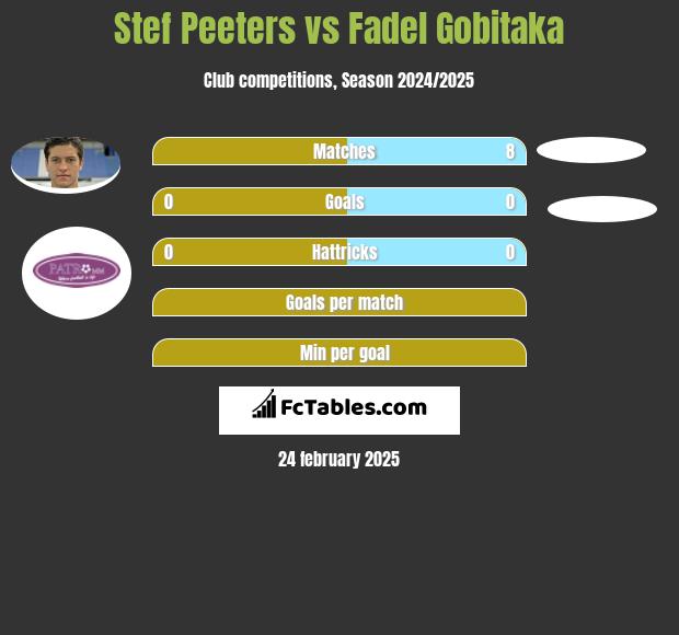 Stef Peeters vs Fadel Gobitaka h2h player stats