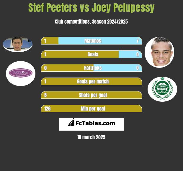 Stef Peeters vs Joey Pelupessy h2h player stats