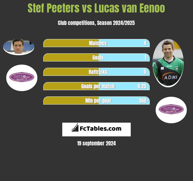 Stef Peeters vs Lucas van Eenoo h2h player stats