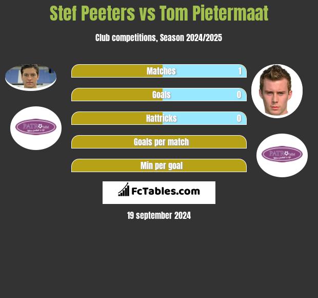 Stef Peeters vs Tom Pietermaat h2h player stats