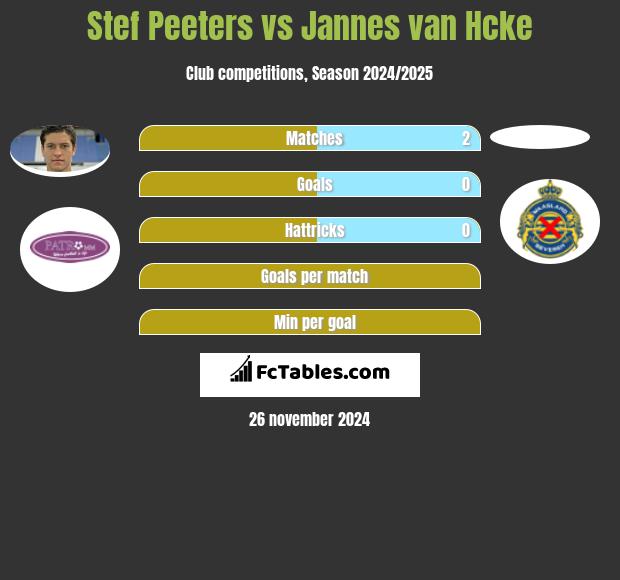 Stef Peeters vs Jannes van Hcke h2h player stats