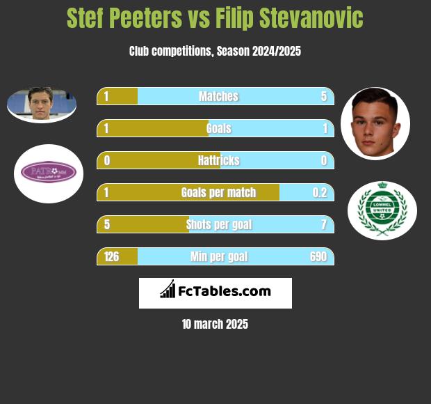 Stef Peeters vs Filip Stevanovic h2h player stats