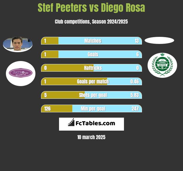 Stef Peeters vs Diego Rosa h2h player stats