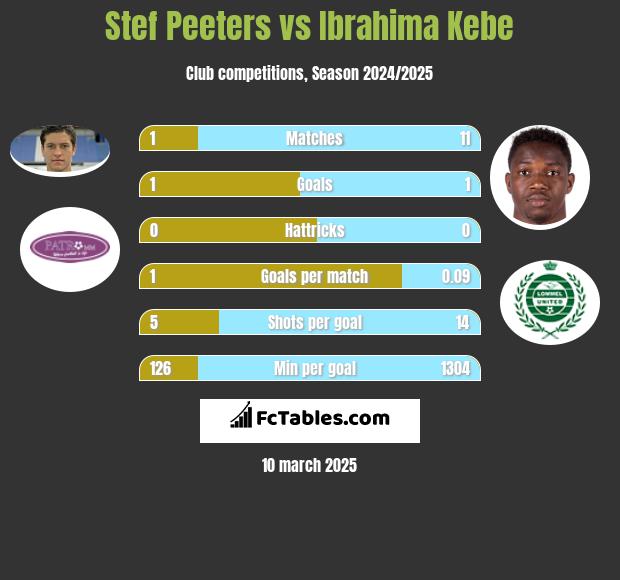 Stef Peeters vs Ibrahima Kebe h2h player stats