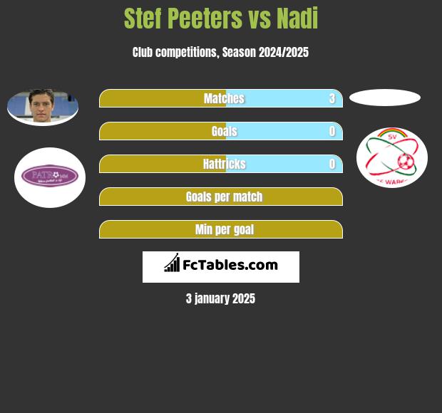 Stef Peeters vs Nadi h2h player stats