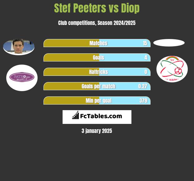 Stef Peeters vs Diop h2h player stats