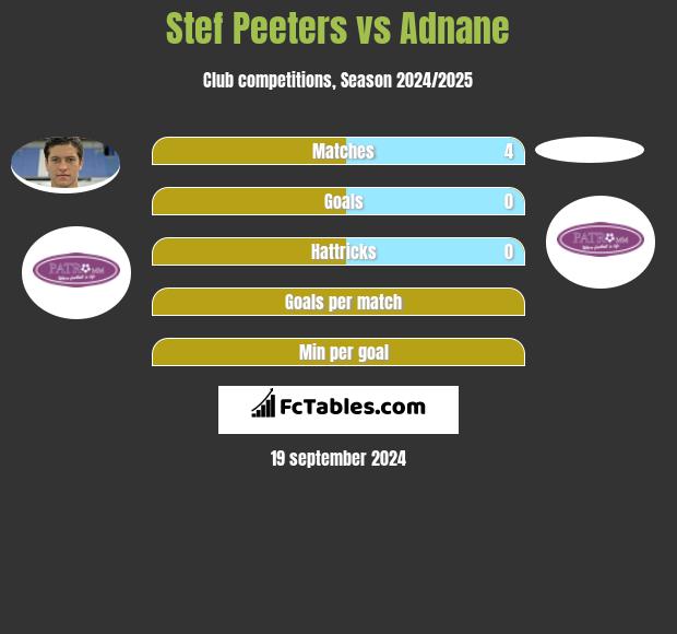 Stef Peeters vs Adnane h2h player stats