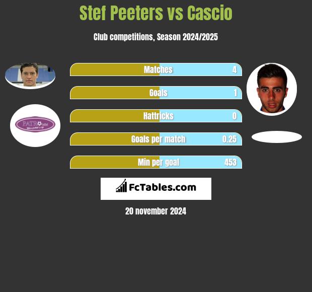 Stef Peeters vs Cascio h2h player stats