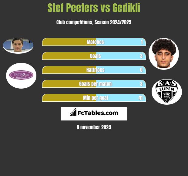 Stef Peeters vs Gedikli h2h player stats