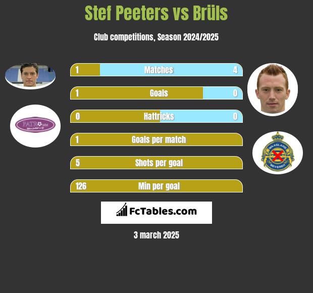 Stef Peeters vs Brüls h2h player stats