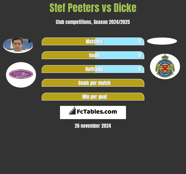 Stef Peeters vs Dicke h2h player stats