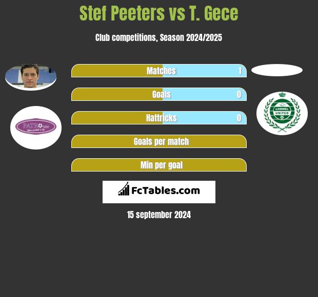 Stef Peeters vs T. Gece h2h player stats