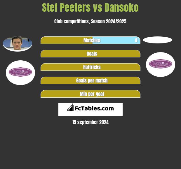 Stef Peeters vs Dansoko h2h player stats