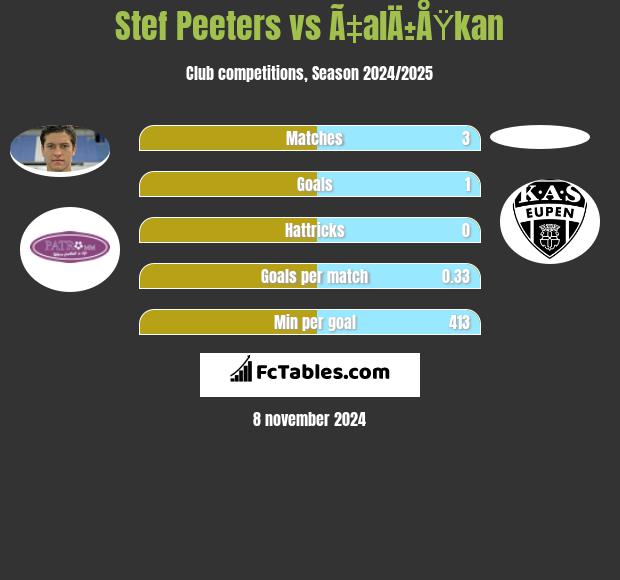 Stef Peeters vs Ã‡alÄ±ÅŸkan h2h player stats