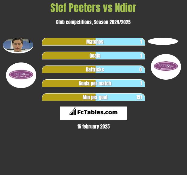 Stef Peeters vs Ndior h2h player stats