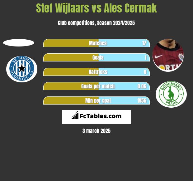 Stef Wijlaars vs Ales Cermak h2h player stats