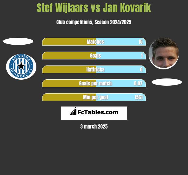 Stef Wijlaars vs Jan Kovarik h2h player stats