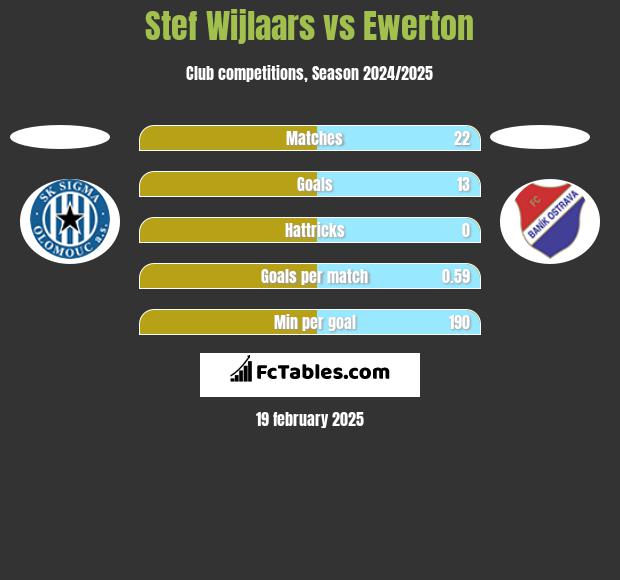 Stef Wijlaars vs Ewerton h2h player stats