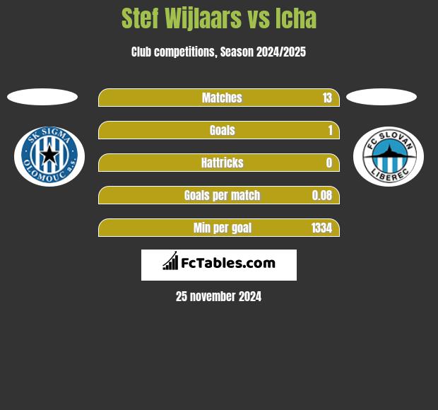 Stef Wijlaars vs Icha h2h player stats