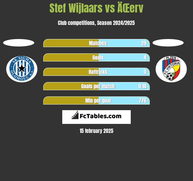 Stef Wijlaars vs ÄŒerv h2h player stats