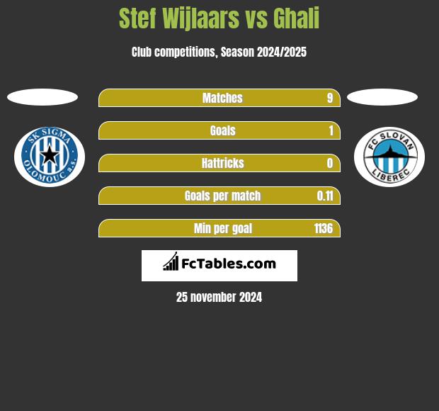 Stef Wijlaars vs Ghali h2h player stats