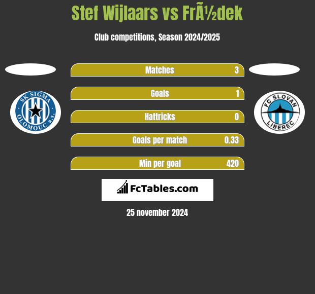 Stef Wijlaars vs FrÃ½dek h2h player stats