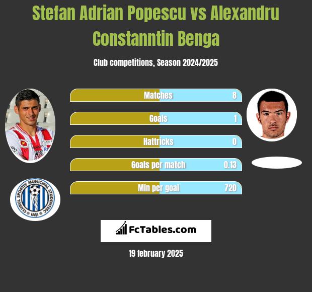 Stefan Adrian Popescu vs Alexandru Constanntin Benga h2h player stats