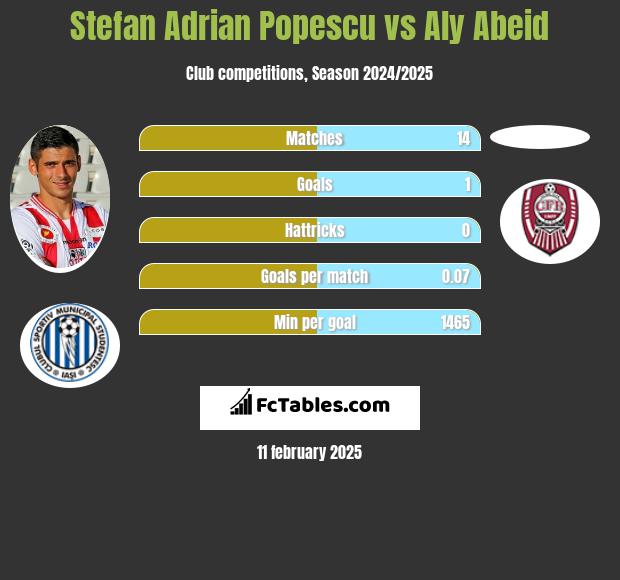 Stefan Adrian Popescu vs Aly Abeid h2h player stats