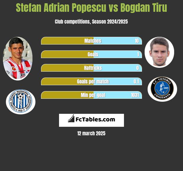 Stefan Adrian Popescu vs Bogdan Tiru h2h player stats