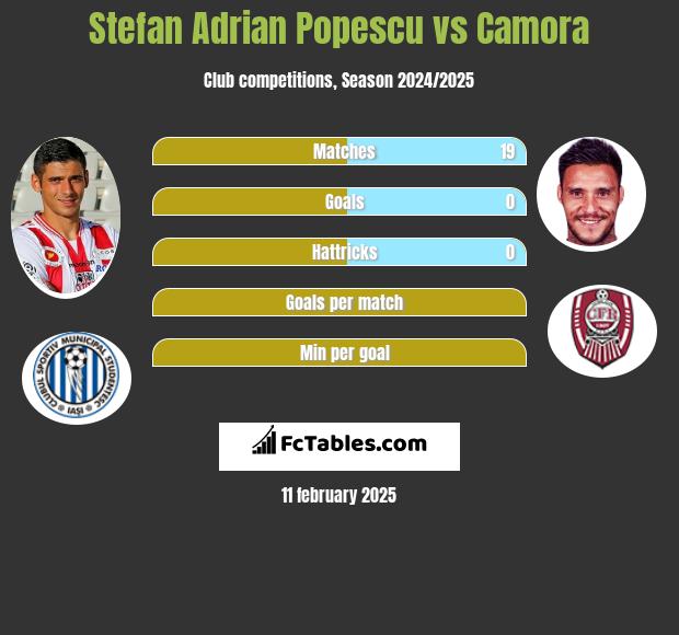 Stefan Adrian Popescu vs Camora h2h player stats