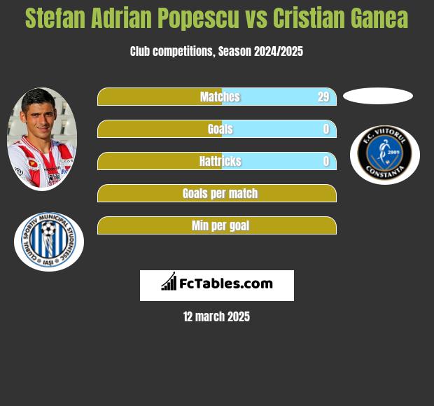 Stefan Adrian Popescu vs Cristian Ganea h2h player stats