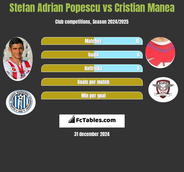 Stefan Adrian Popescu vs Cristian Manea h2h player stats