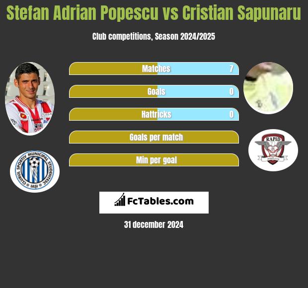 Stefan Adrian Popescu vs Cristian Sapunaru h2h player stats