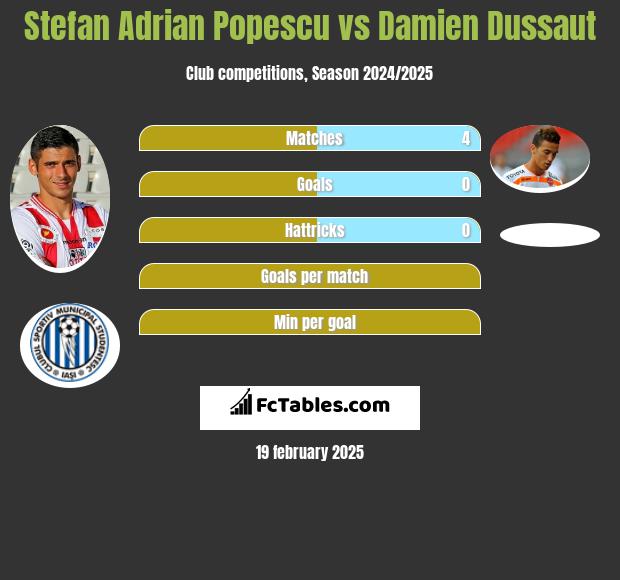 Stefan Adrian Popescu vs Damien Dussaut h2h player stats