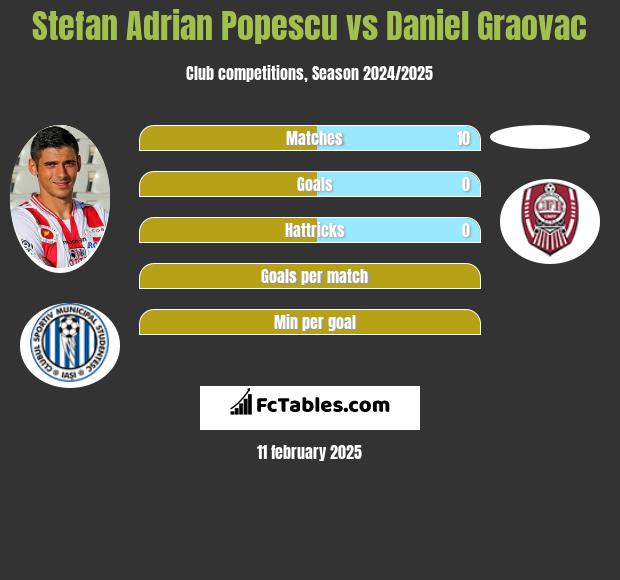 Stefan Adrian Popescu vs Daniel Graovac h2h player stats