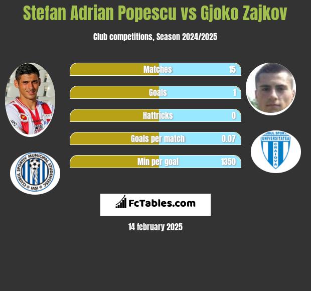 Stefan Adrian Popescu vs Gjoko Zajkov h2h player stats