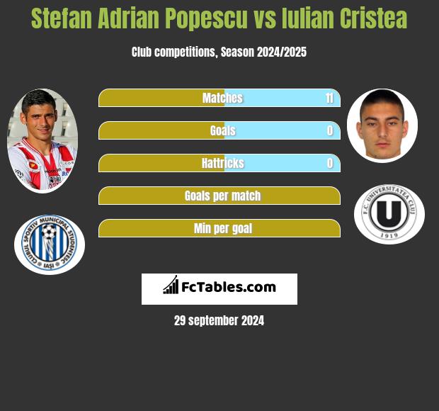 Stefan Adrian Popescu vs Iulian Cristea h2h player stats