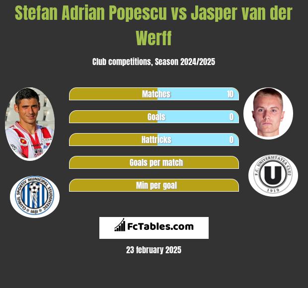 Stefan Adrian Popescu vs Jasper van der Werff h2h player stats