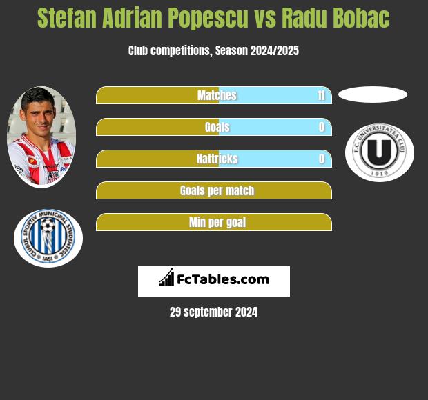 Stefan Adrian Popescu vs Radu Bobac h2h player stats