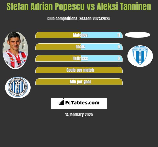 Stefan Adrian Popescu vs Aleksi Tanninen h2h player stats