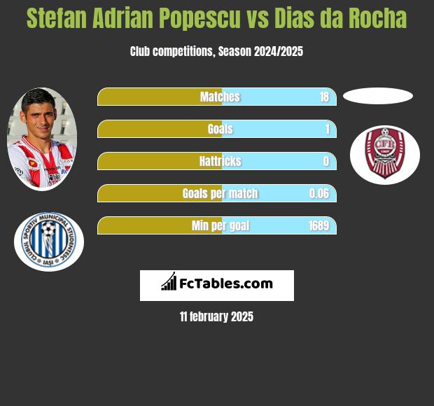 Stefan Adrian Popescu vs Dias da Rocha h2h player stats