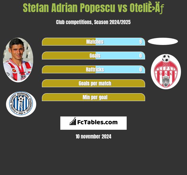 Stefan Adrian Popescu vs OteliÈ›Äƒ h2h player stats