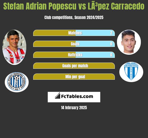 Stefan Adrian Popescu vs LÃ³pez Carracedo h2h player stats